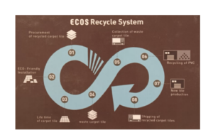ECOS Recycle System

